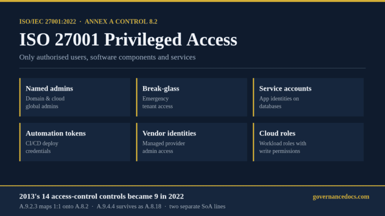 ISO 27001 privileged access under Annex A control 8.2 — six privileged identity types and the 2013 to 2022 control mapping