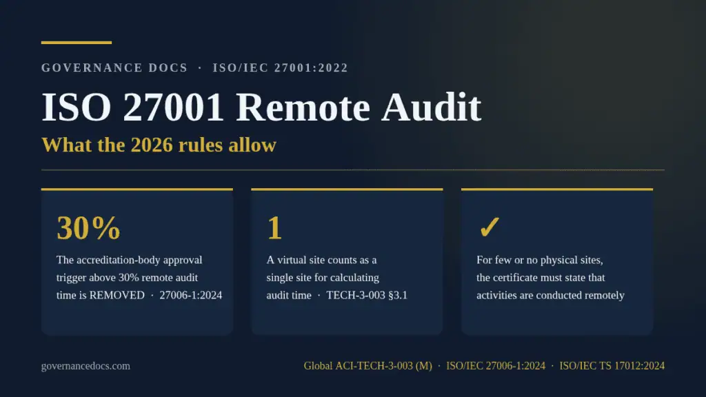 ISO 27001 remote audit rules for 2026 under ISO/IEC 27006-1:2024 and Global ACI-TECH-3-003