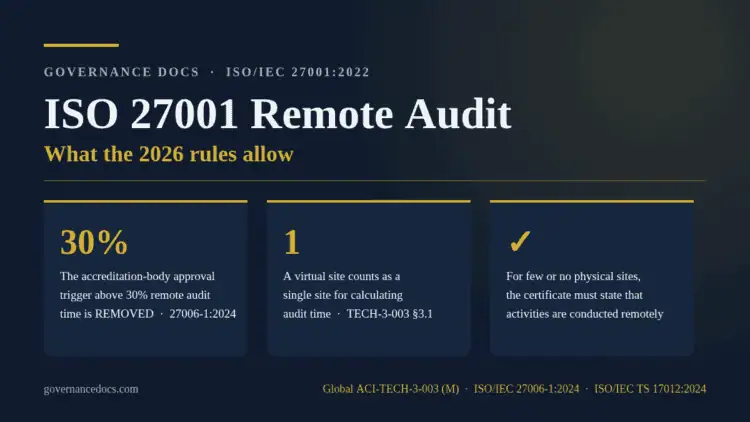 ISO 27001 remote audit rules for 2026 under ISO/IEC 27006-1:2024 and Global ACI-TECH-3-003