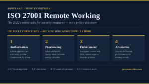 ISO 27001 remote working Annex A 6.7 diagram showing the four evidence sets: authorisation, provisioning, enforcement and attestation