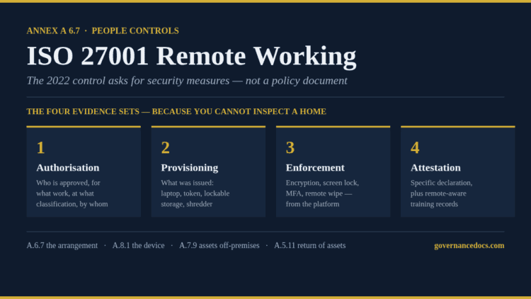 ISO 27001 remote working Annex A 6.7 diagram showing the four evidence sets: authorisation, provisioning, enforcement and attestation