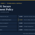 ISO 27001 secure development policy mapped to the ten Annex A controls A.8.25 to A.8.34