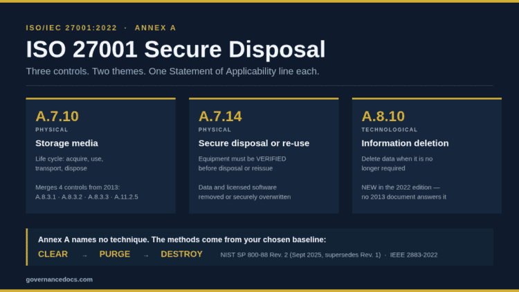 ISO 27001 secure disposal controls A.7.10, A.7.14 and A.8.10 with the clear, purge and destroy sanitization methods
