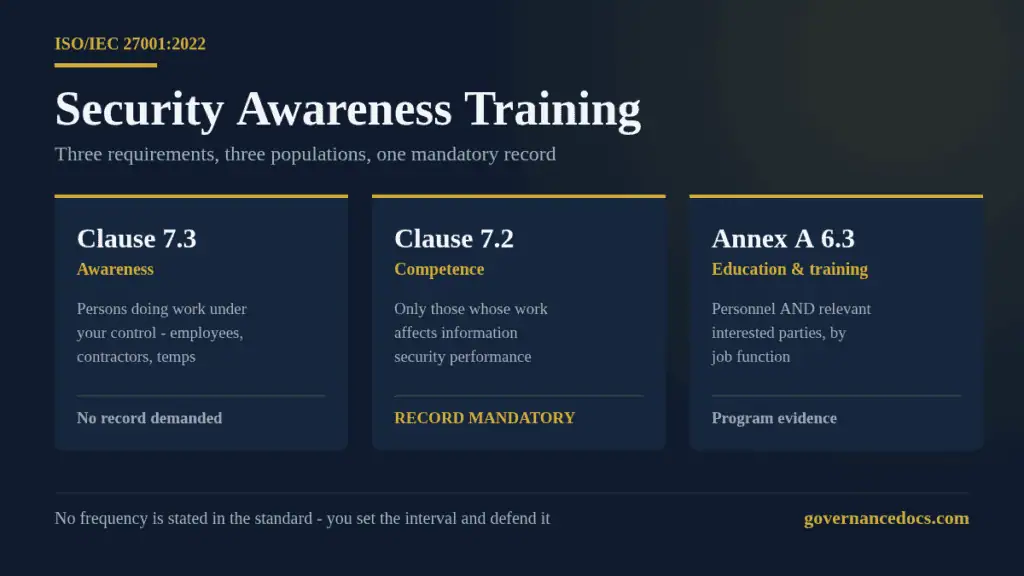 ISO 27001 security awareness training requirements compared across clause 7.3, clause 7.2 and Annex A control 6.3