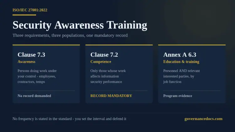 ISO 27001 security awareness training requirements compared across clause 7.3, clause 7.2 and Annex A control 6.3