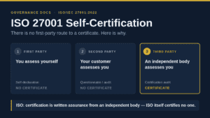 ISO 27001 self-certification explained: first, second and third party conformity assessment, with only the third party producing a certificate