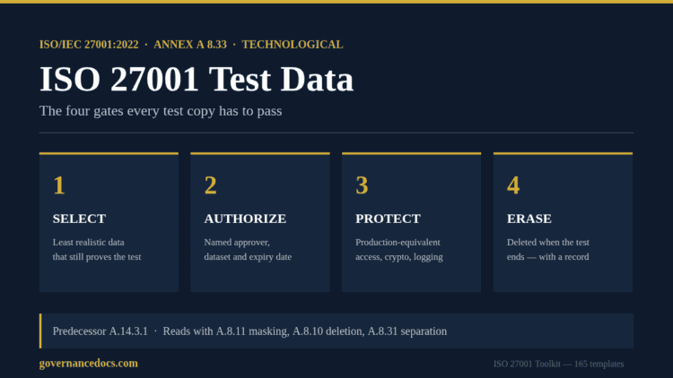 ISO 27001 test data lifecycle under Annex A 8.33: select, authorize, protect and erase gates