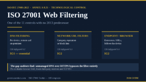 ISO 27001 web filtering under Annex A 8.23: DNS filtering, network URL filters and endpoint enforcement, with the encrypted DNS bypass gap