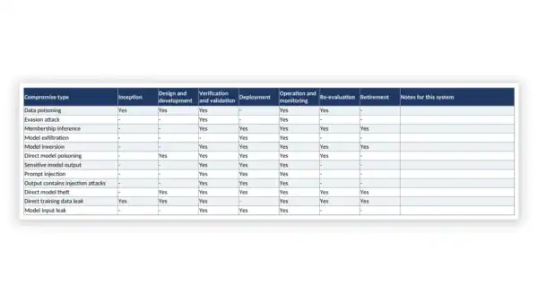 Governance Docs compliance matrix with data categories and statuses.