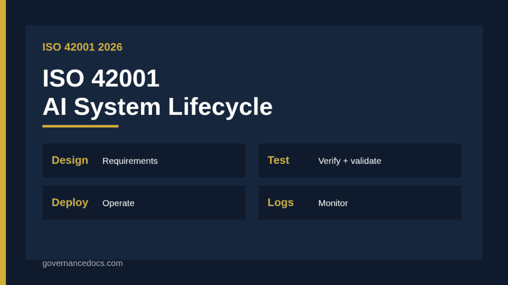 ISO 42001 AI system lifecycle stages from requirements to monitoring and event logs