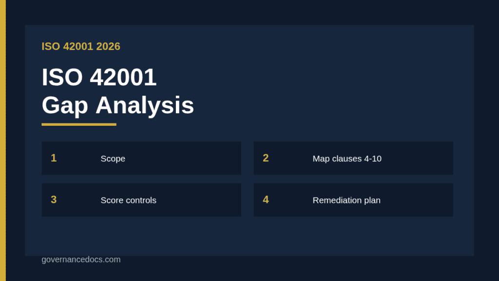 ISO 42001 gap analysis process showing six steps from scope to remediation plan