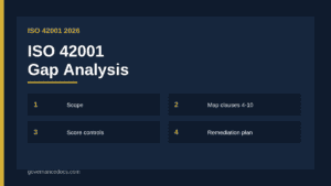 ISO 42001 gap analysis process showing six steps from scope to remediation plan