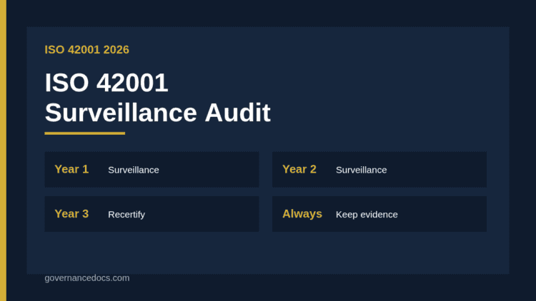ISO 42001 surveillance audit cycle across three years from certification to recertification