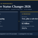 Governance Docs graphic illustrating five-fold SEC filer status changes and proposed rules.