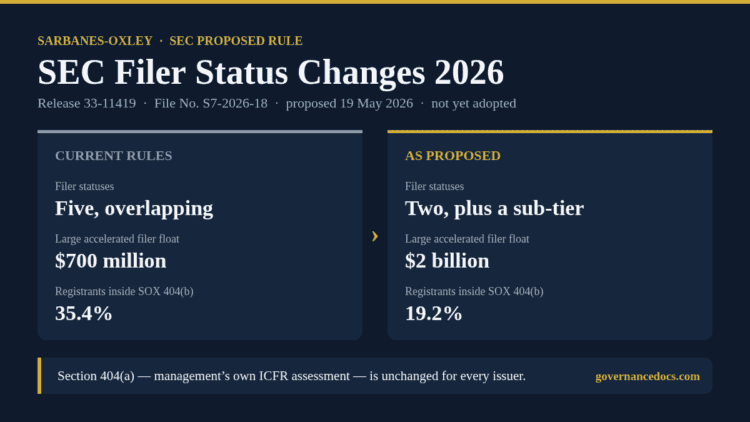 Governance Docs graphic illustrating five-fold SEC filer status changes and proposed rules.