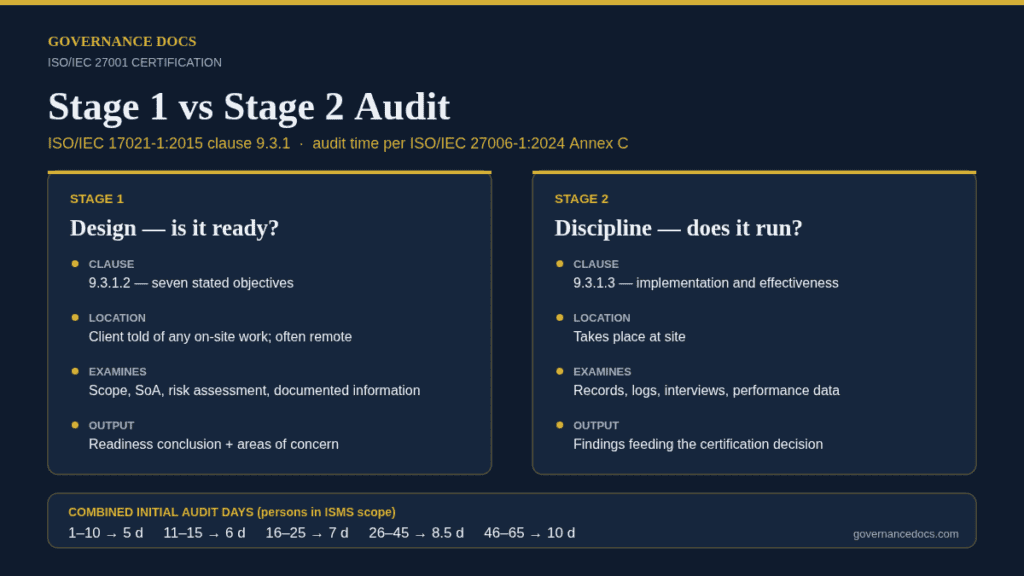Stage 1 vs stage 2 audit comparison chart for ISO 27001 certification