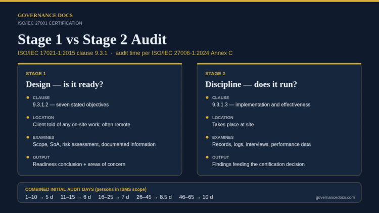 Stage 1 vs stage 2 audit comparison chart for ISO 27001 certification