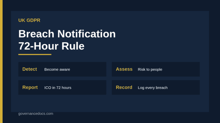 UK GDPR breach notification infographic